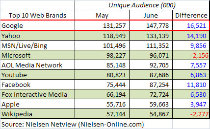 Top 10 Web Brands