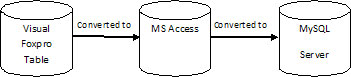 Foxpro -> Access -> MySQL