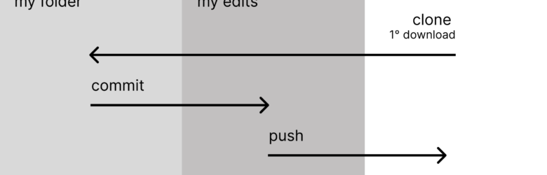 GitHub Actions CI/CD workflow diagram showing automated build, test, and deploy pipeline