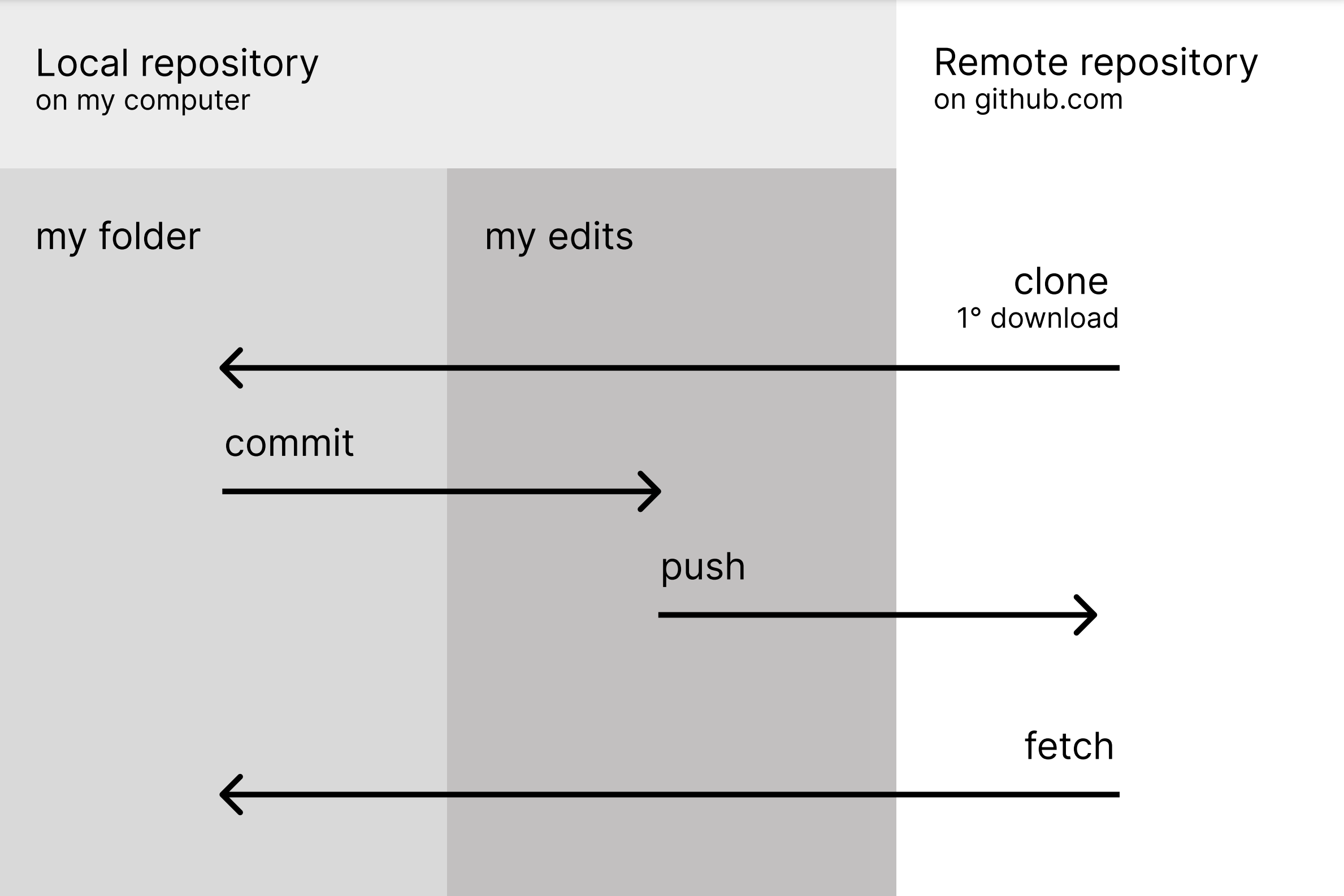 GitHub Actions CI/CD workflow diagram showing automated build, test, and deploy pipeline