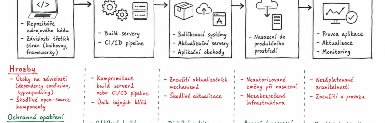 Diagram illustrating how software supply chain attacks work through npm dependencies and CI/CD pipelines