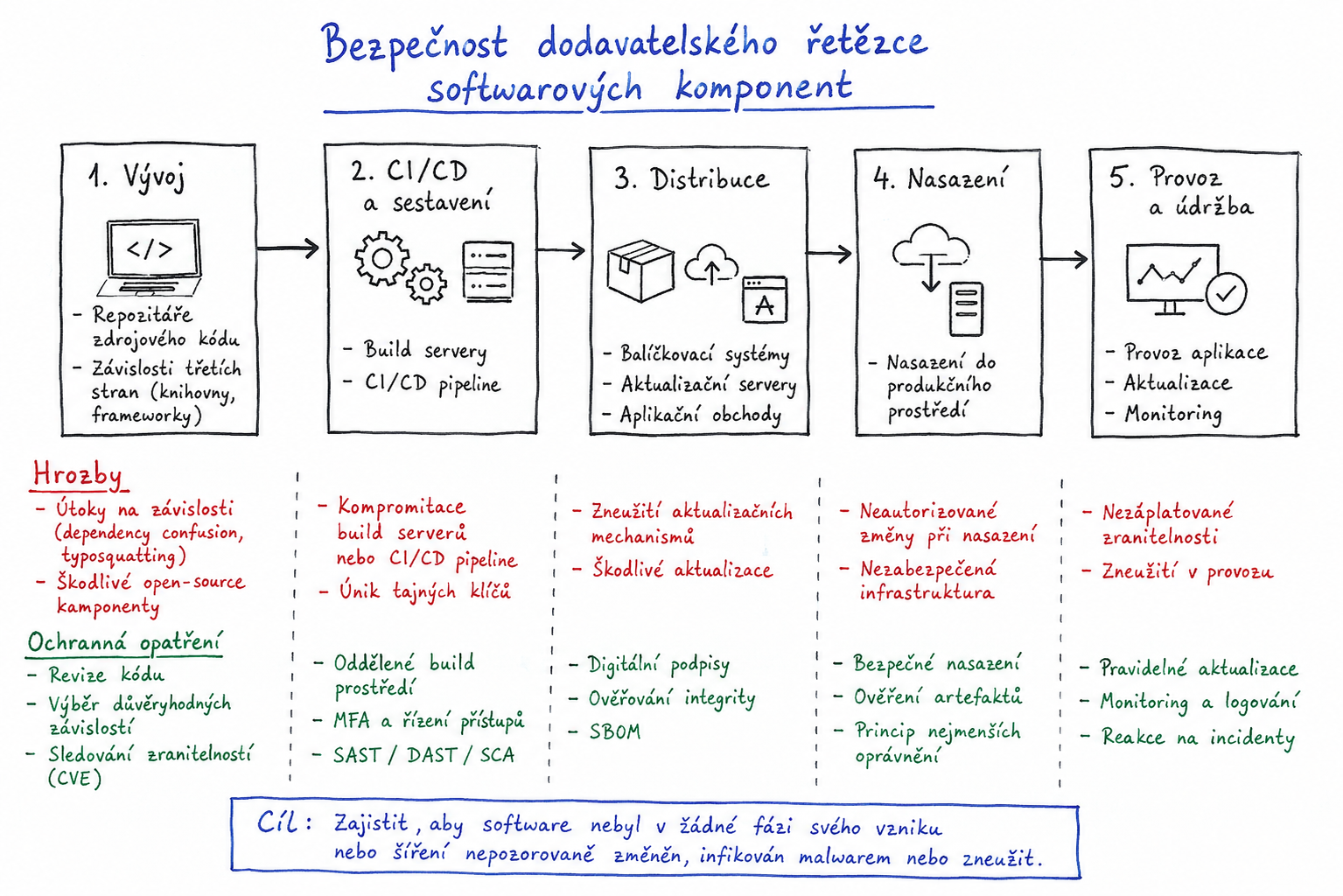 Software Supply Chain Attack Diagram — npm dependency audit and security