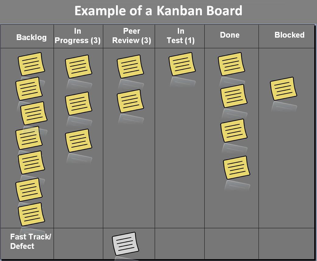 Physical kanban board with sticky notes tracking workflow tasks